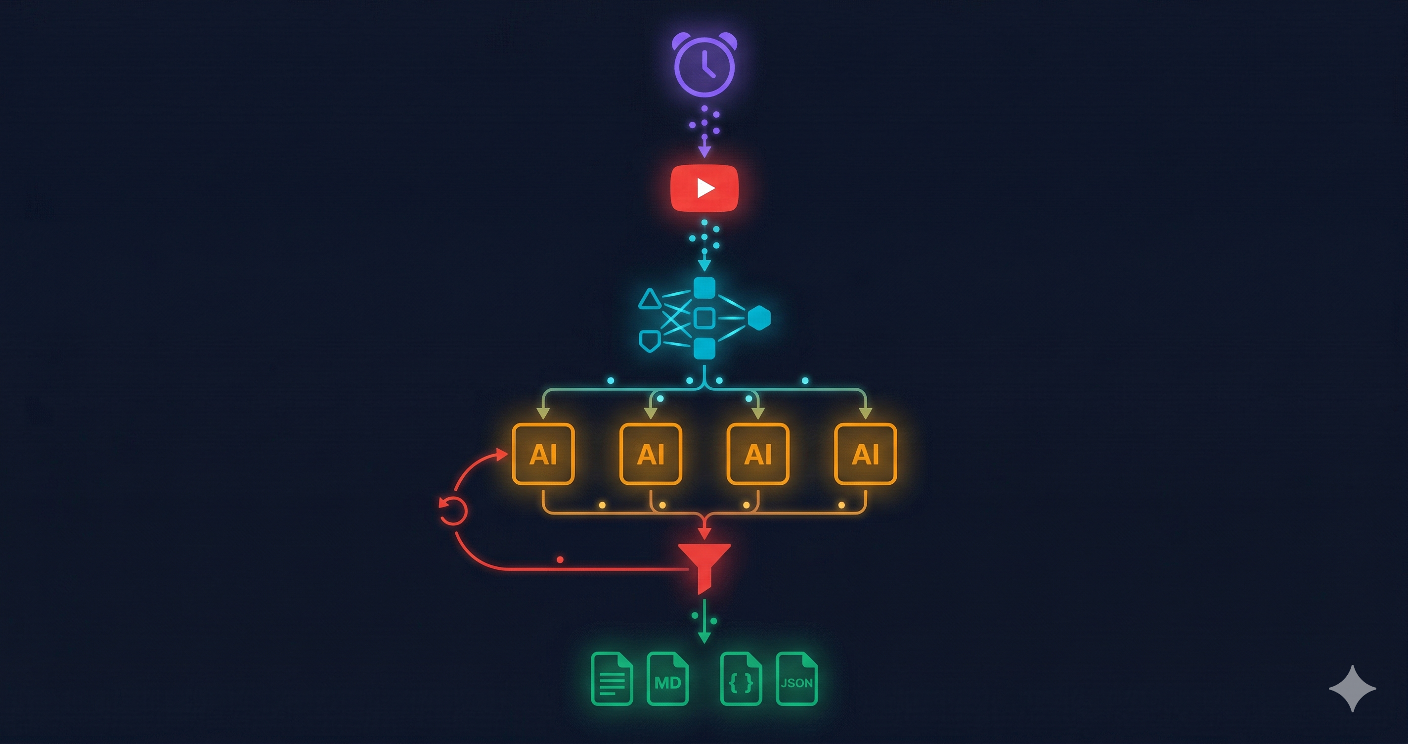 yt-workflow — Automated YouTube Intelligence Pipeline